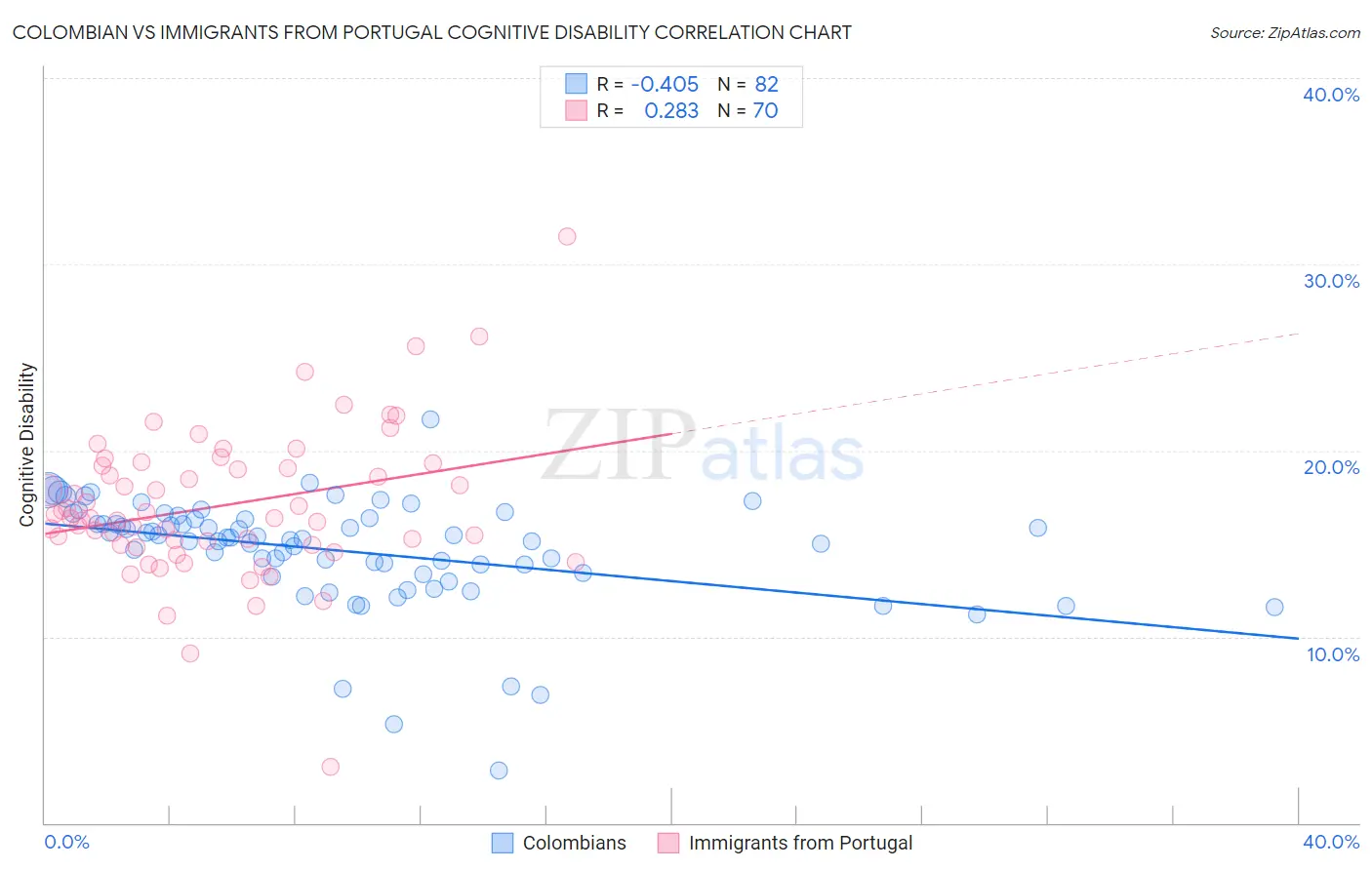Colombian vs Immigrants from Portugal Cognitive Disability