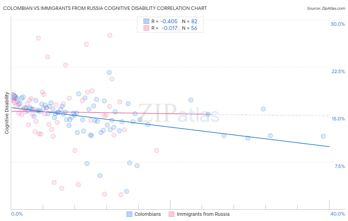 Colombian vs Immigrants from Russia Cognitive Disability