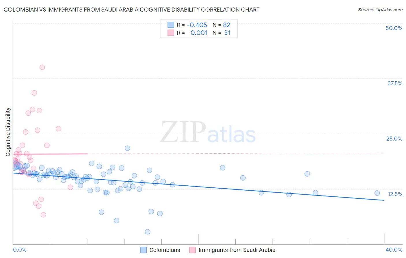 Colombian vs Immigrants from Saudi Arabia Cognitive Disability