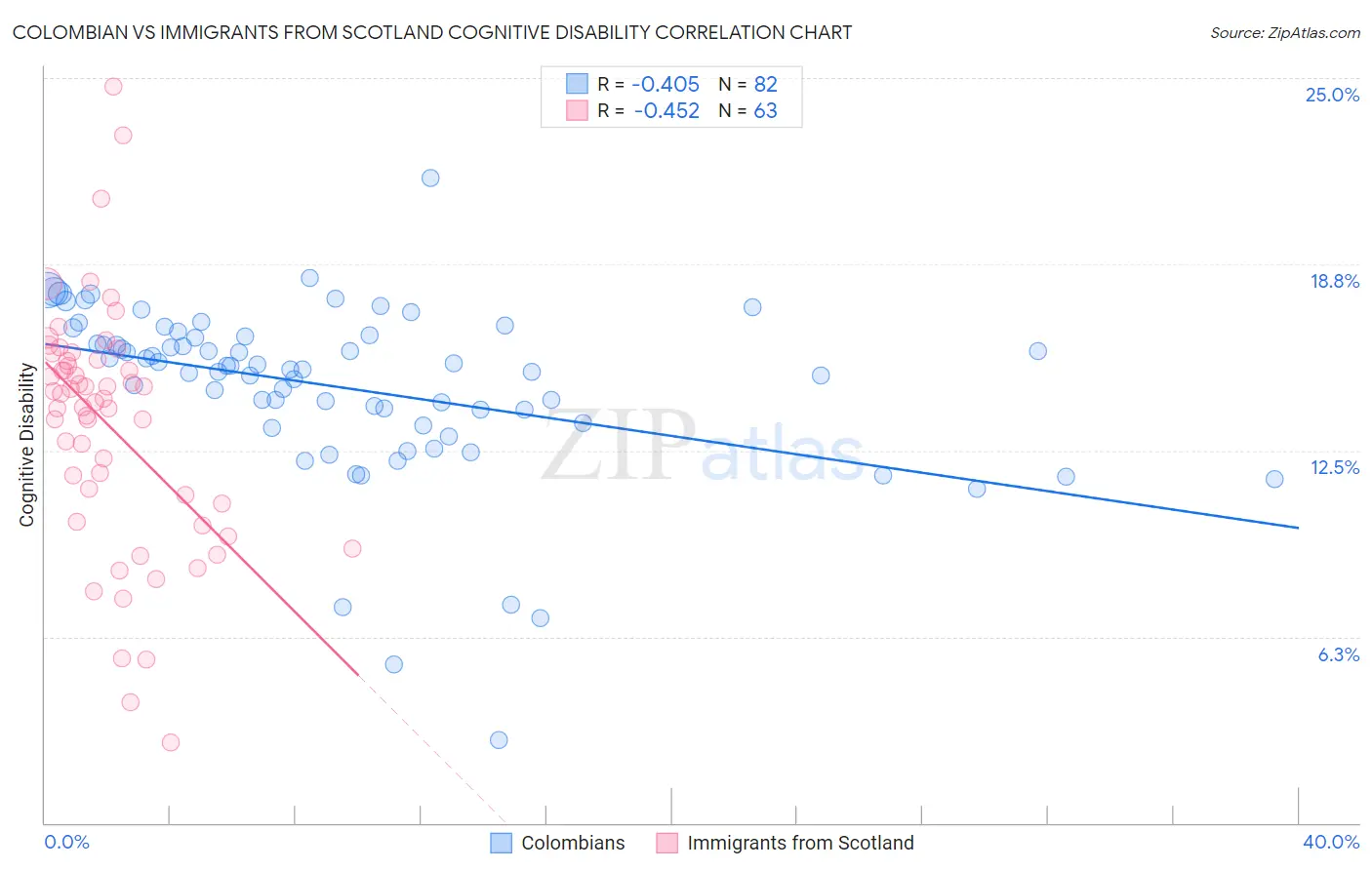 Colombian vs Immigrants from Scotland Cognitive Disability