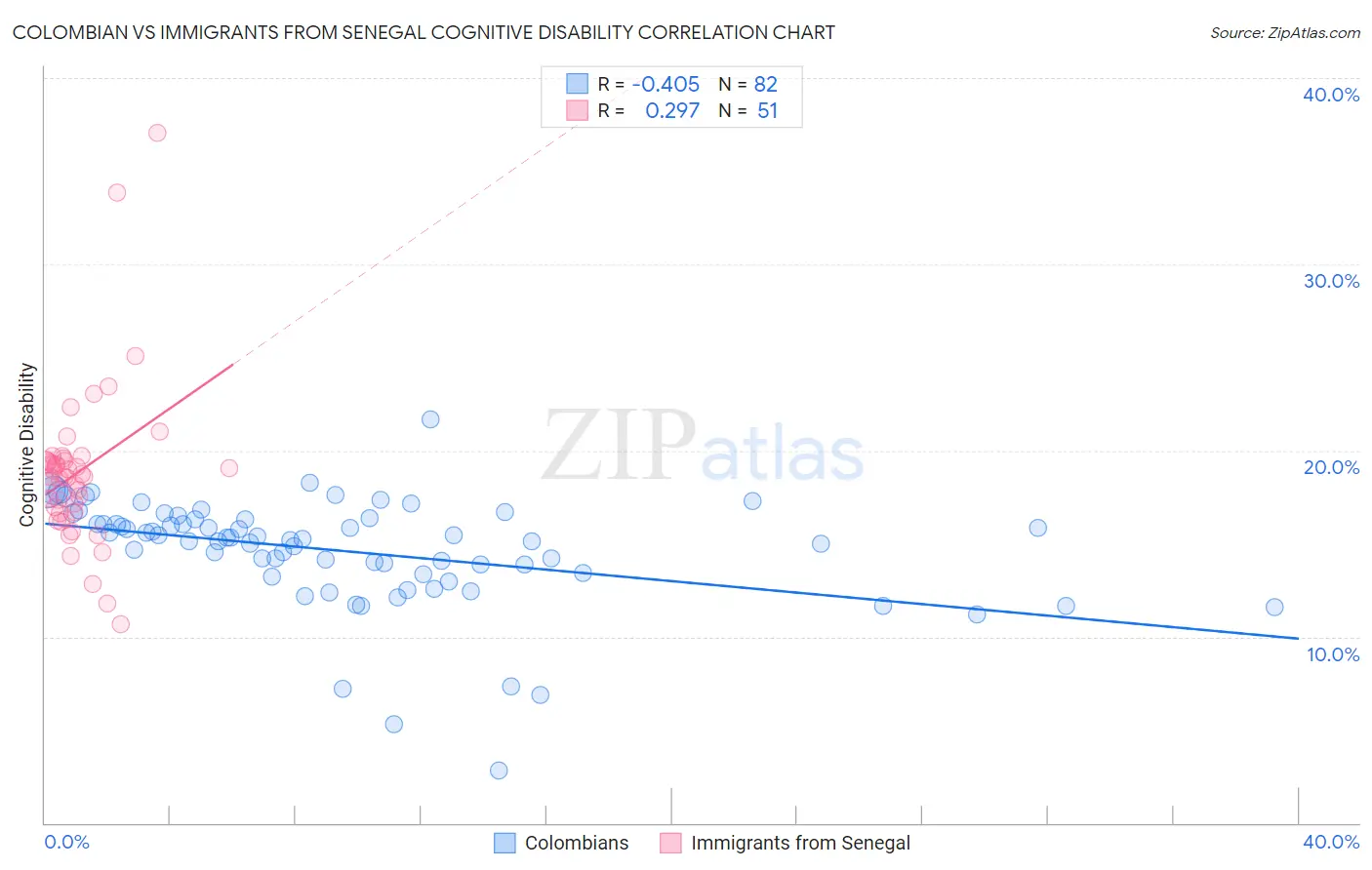 Colombian vs Immigrants from Senegal Cognitive Disability