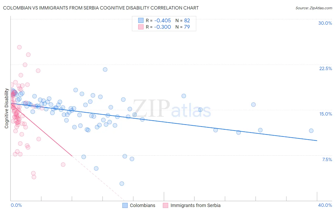 Colombian vs Immigrants from Serbia Cognitive Disability