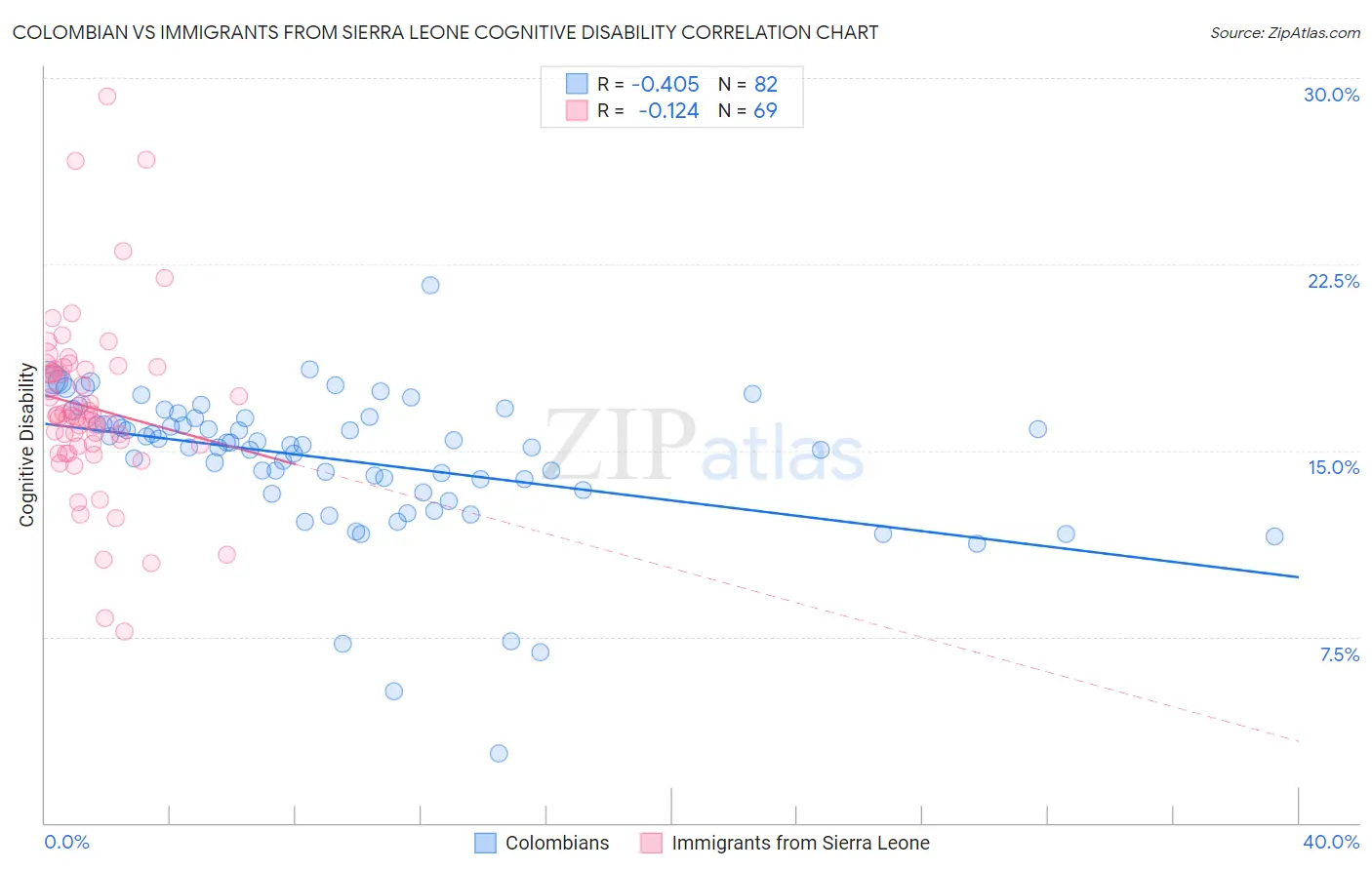 Colombian vs Immigrants from Sierra Leone Cognitive Disability