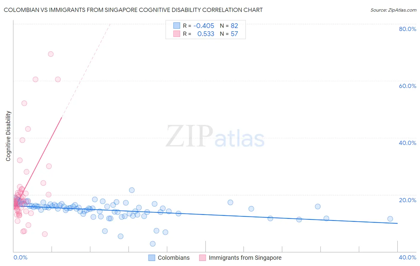 Colombian vs Immigrants from Singapore Cognitive Disability