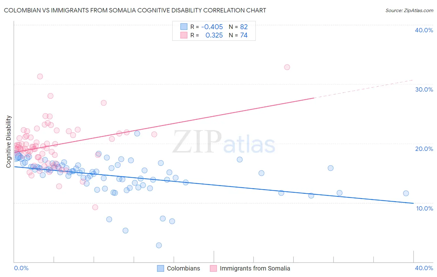 Colombian vs Immigrants from Somalia Cognitive Disability
