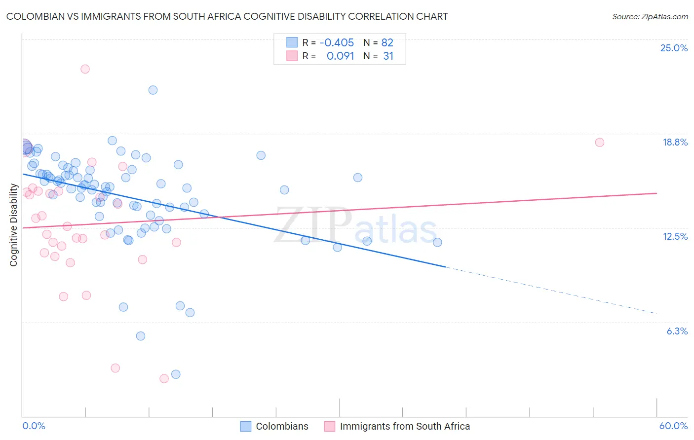 Colombian vs Immigrants from South Africa Cognitive Disability