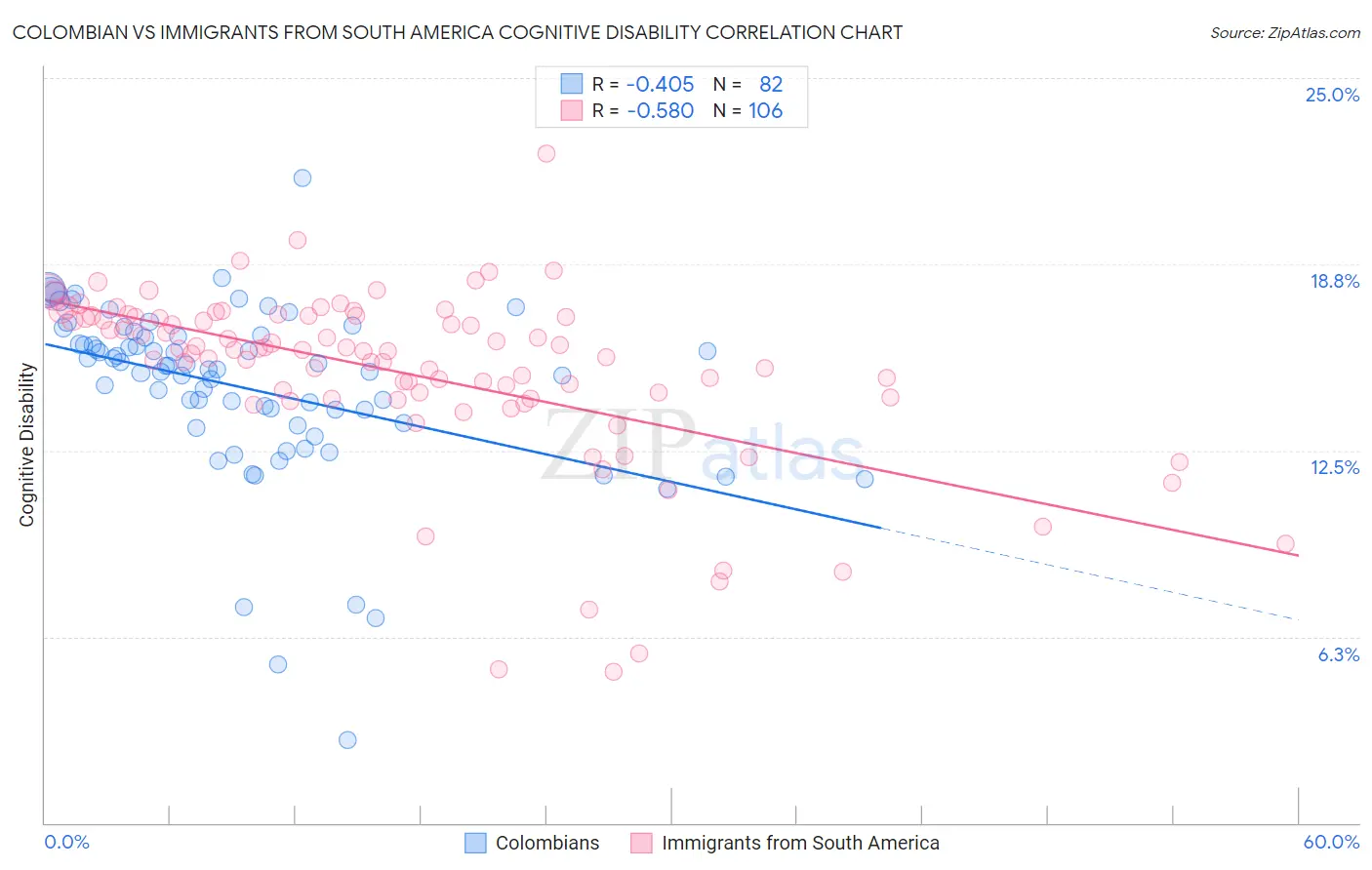 Colombian vs Immigrants from South America Cognitive Disability