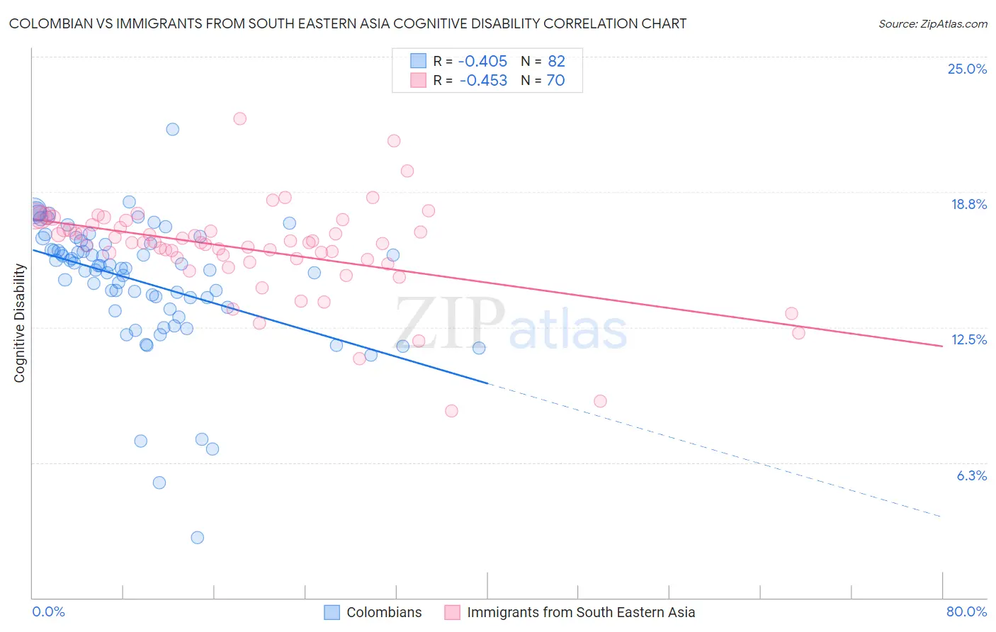Colombian vs Immigrants from South Eastern Asia Cognitive Disability