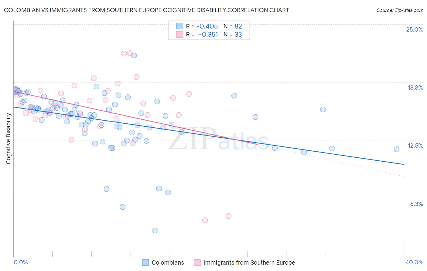 Colombian vs Immigrants from Southern Europe Cognitive Disability