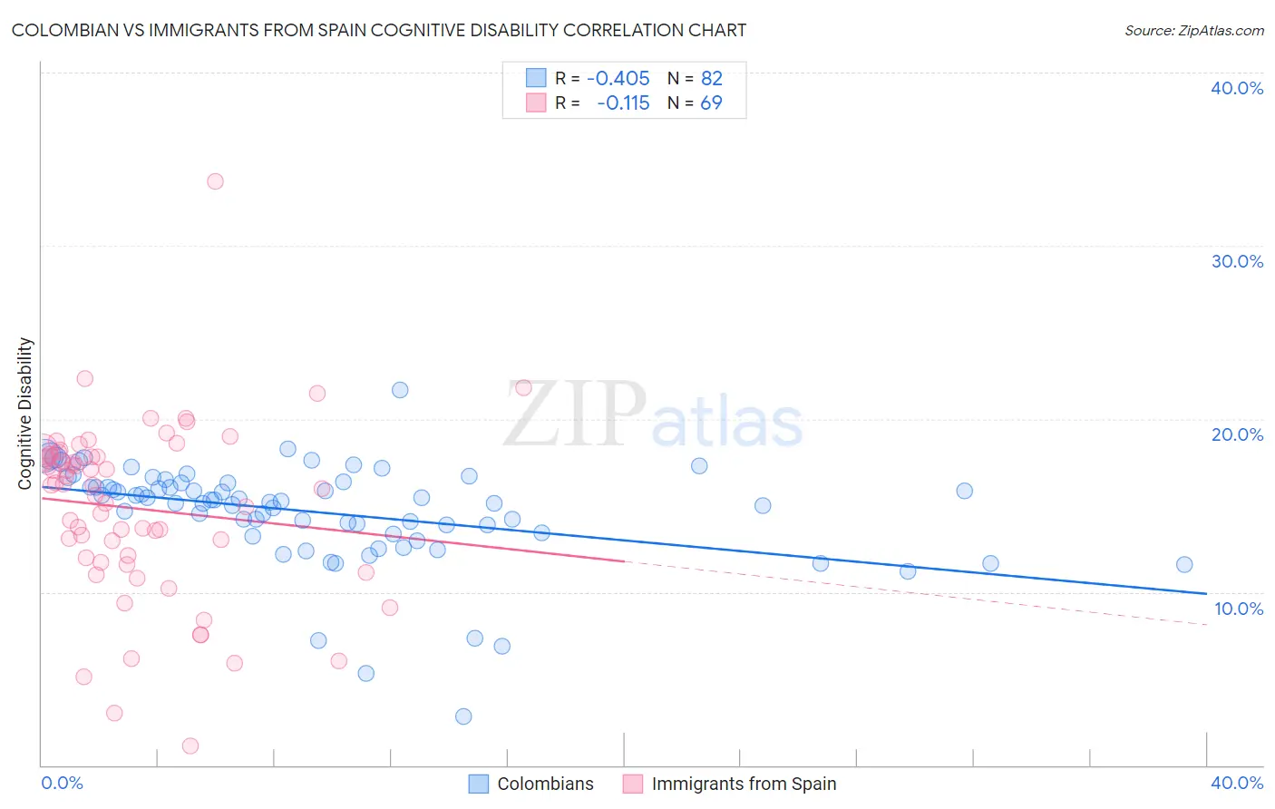 Colombian vs Immigrants from Spain Cognitive Disability