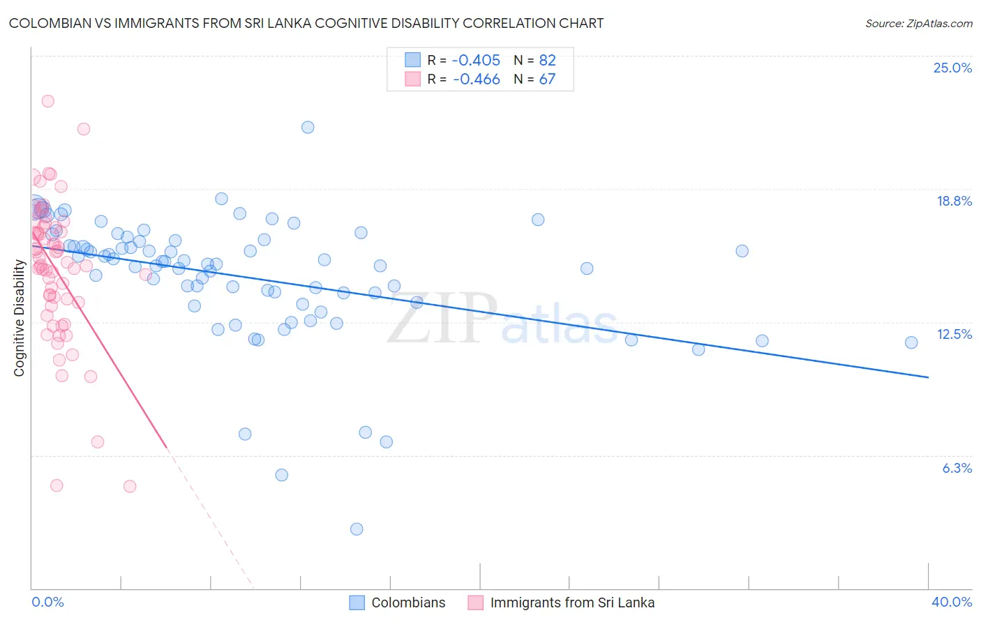 Colombian vs Immigrants from Sri Lanka Cognitive Disability