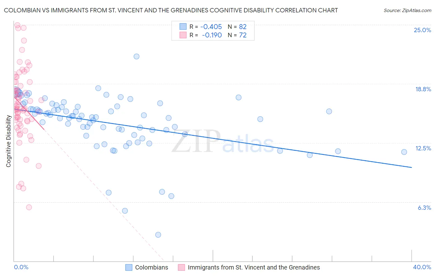 Colombian vs Immigrants from St. Vincent and the Grenadines Cognitive Disability