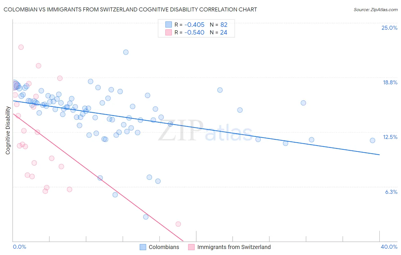 Colombian vs Immigrants from Switzerland Cognitive Disability