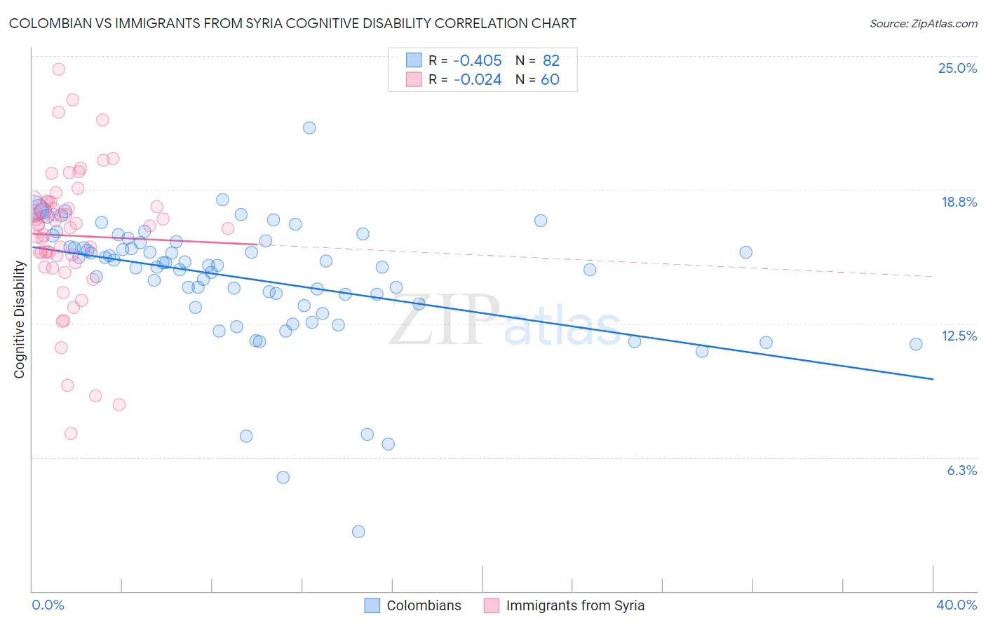 Colombian vs Immigrants from Syria Cognitive Disability