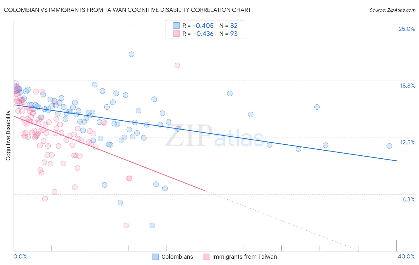 Colombian vs Immigrants from Taiwan Cognitive Disability