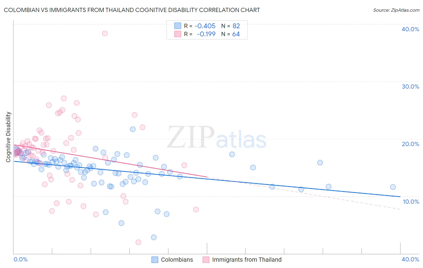 Colombian vs Immigrants from Thailand Cognitive Disability