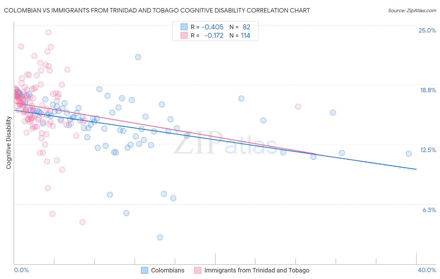 Colombian vs Immigrants from Trinidad and Tobago Cognitive Disability