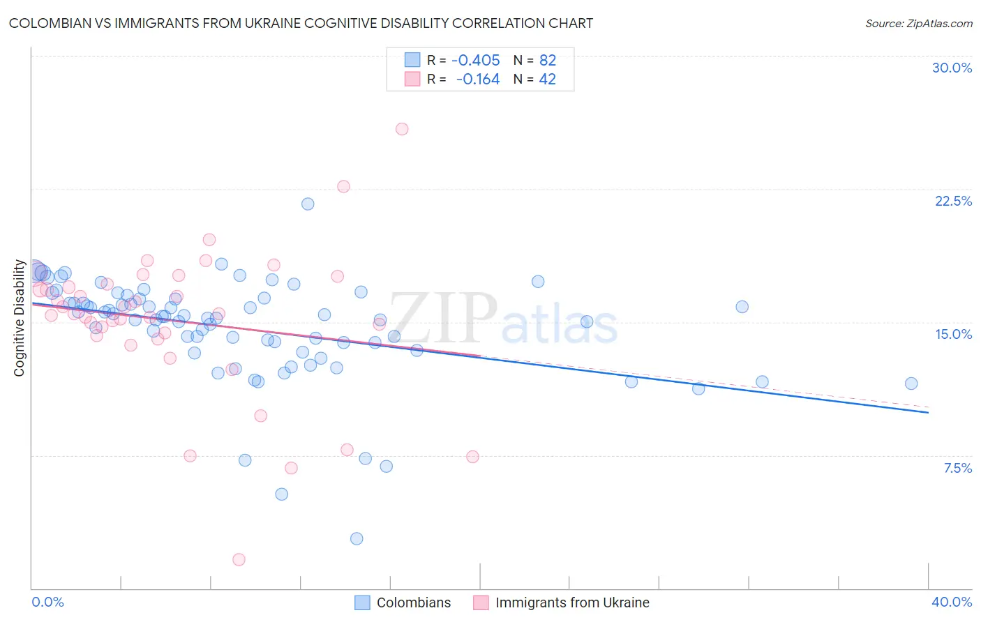 Colombian vs Immigrants from Ukraine Cognitive Disability