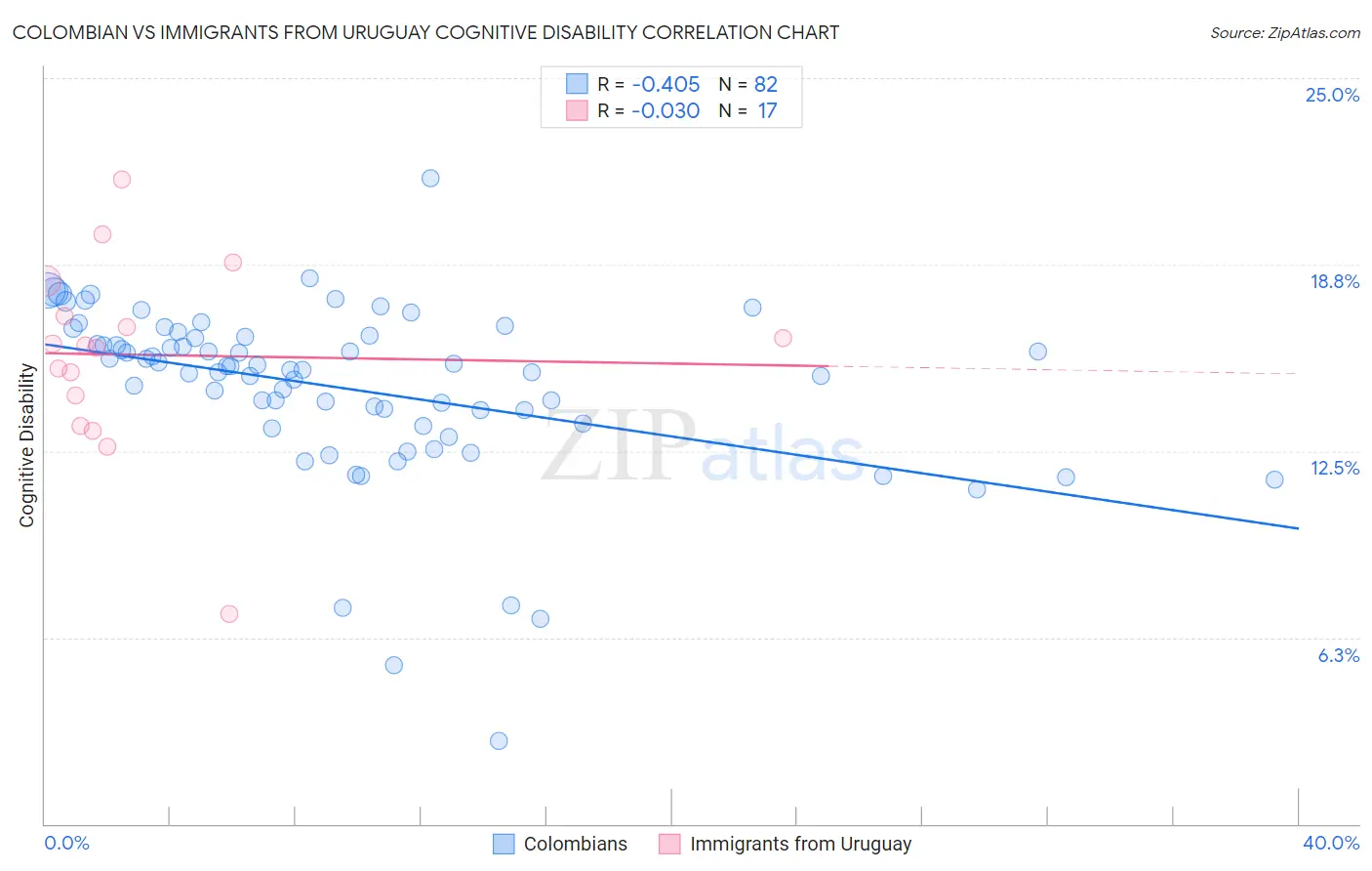 Colombian vs Immigrants from Uruguay Cognitive Disability