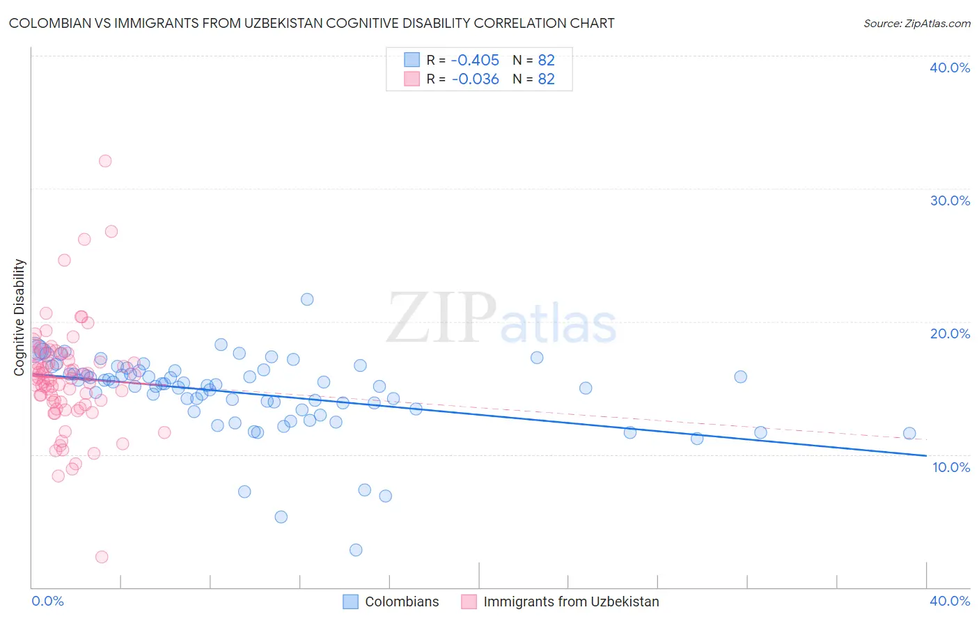 Colombian vs Immigrants from Uzbekistan Cognitive Disability