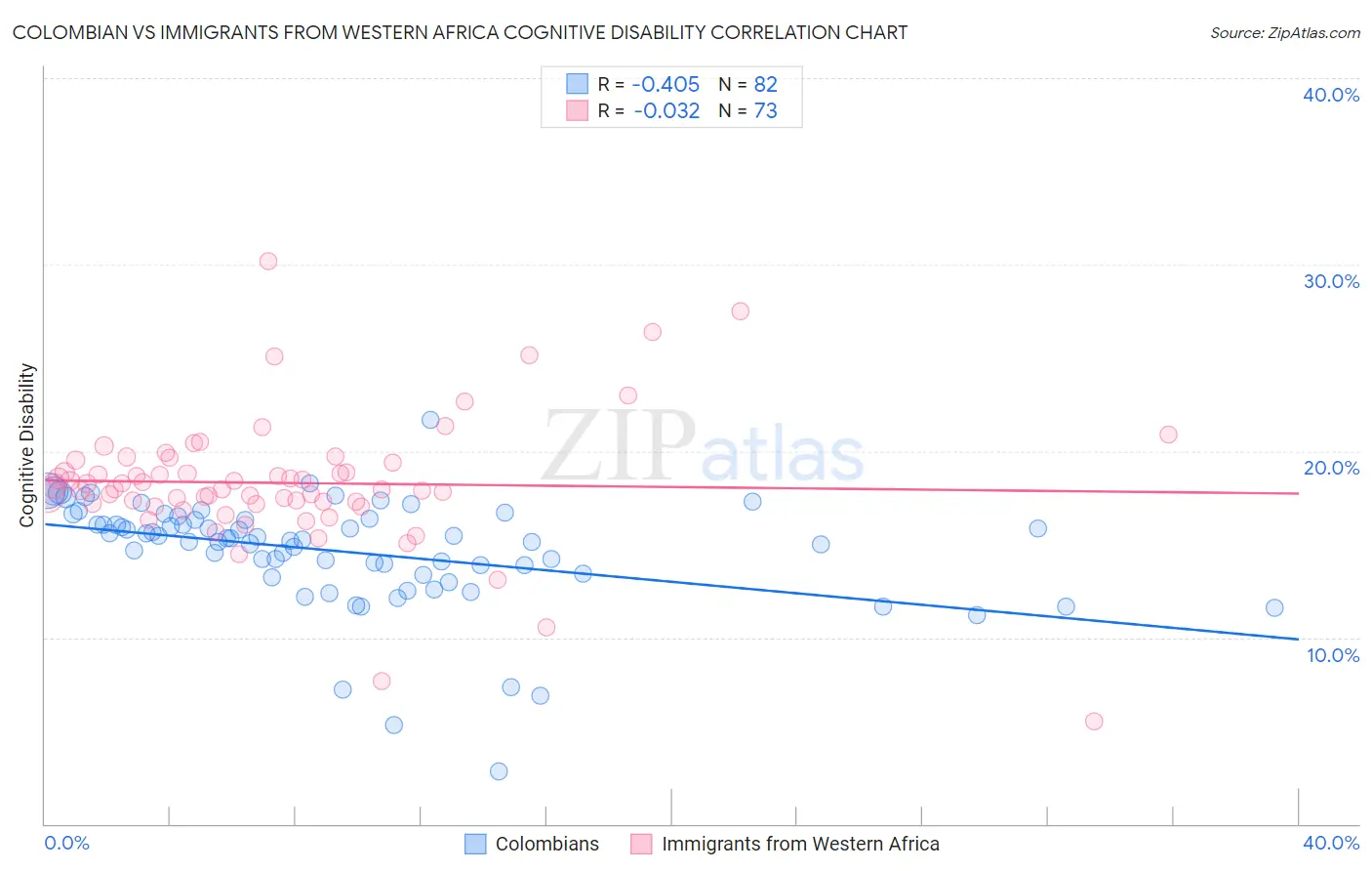 Colombian vs Immigrants from Western Africa Cognitive Disability
