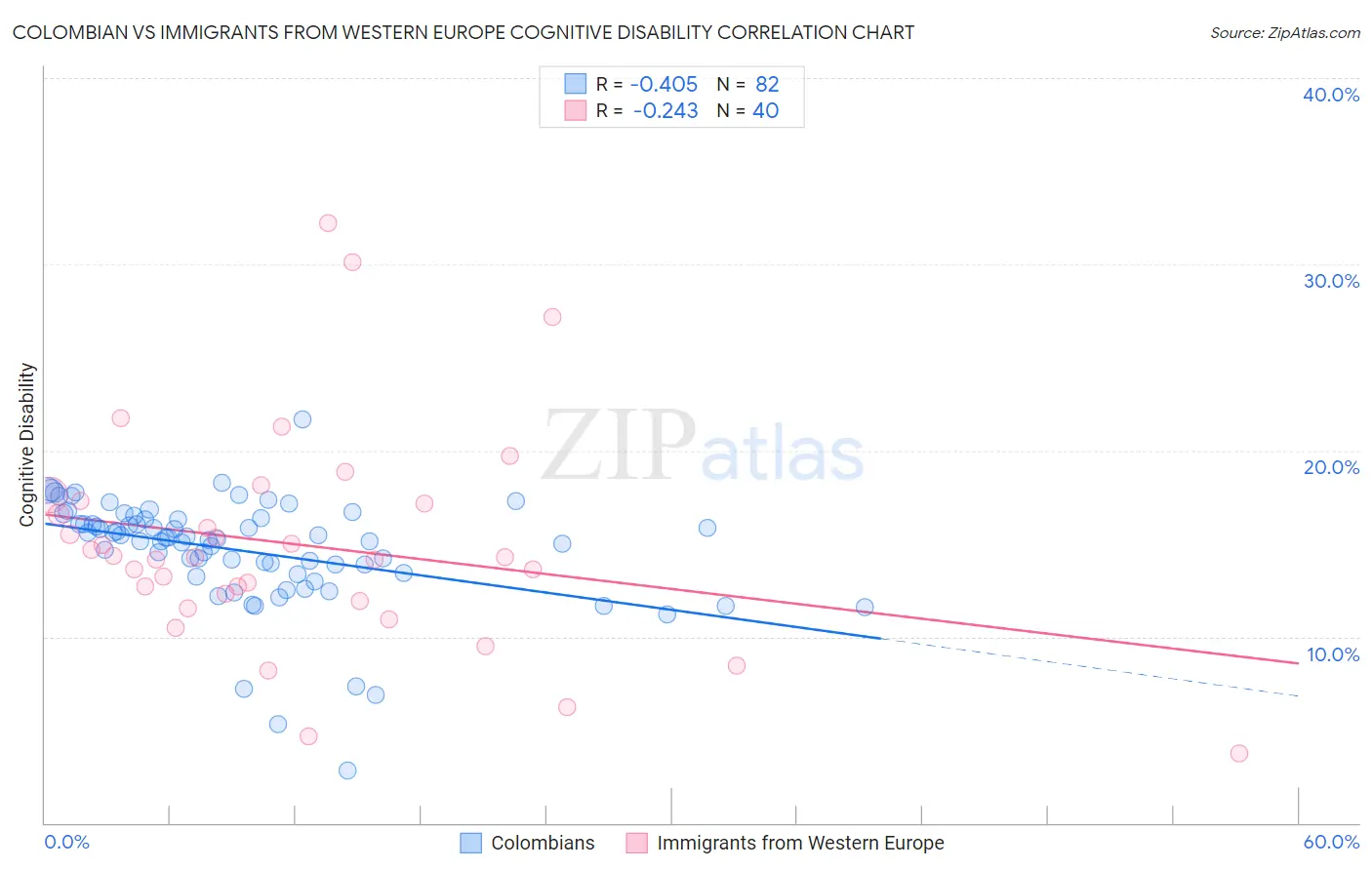 Colombian vs Immigrants from Western Europe Cognitive Disability