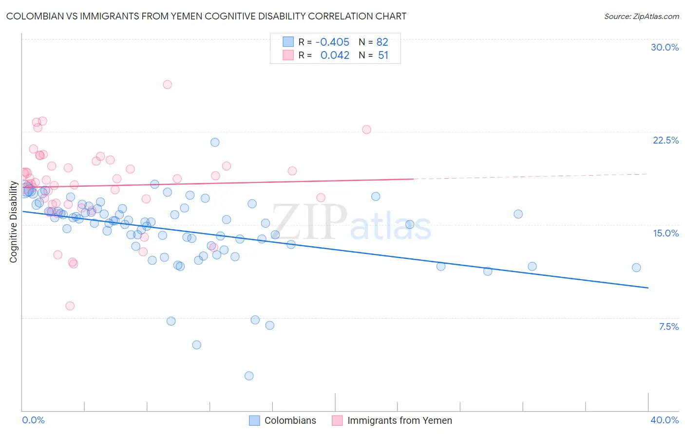 Colombian vs Immigrants from Yemen Cognitive Disability