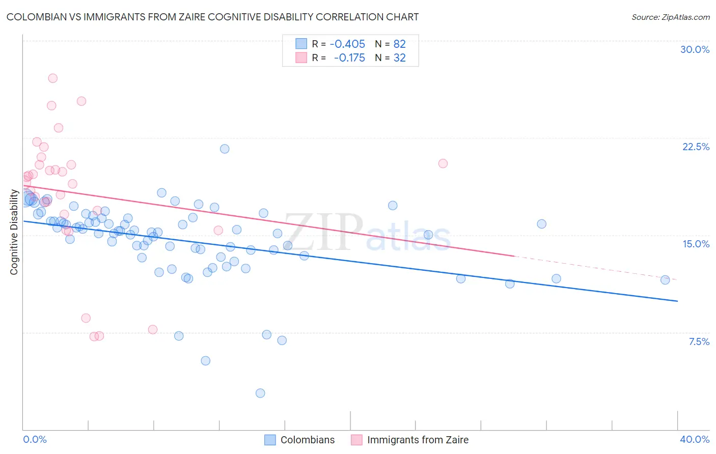 Colombian vs Immigrants from Zaire Cognitive Disability