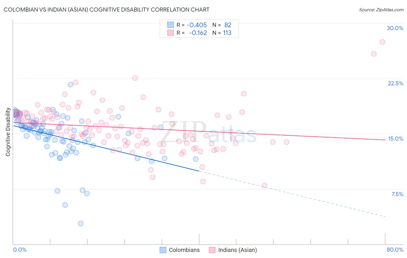 Colombian vs Indian (Asian) Cognitive Disability