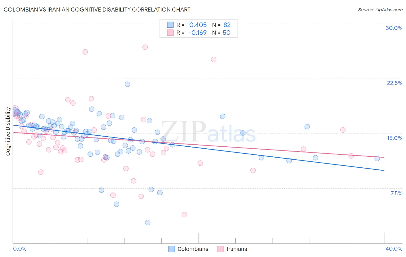 Colombian vs Iranian Cognitive Disability