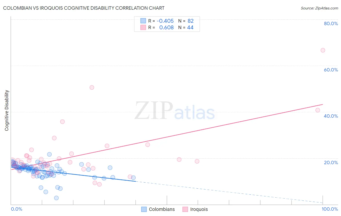 Colombian vs Iroquois Cognitive Disability