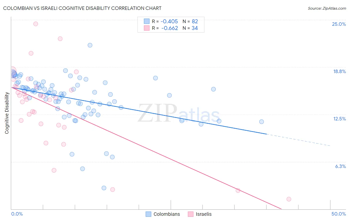 Colombian vs Israeli Cognitive Disability