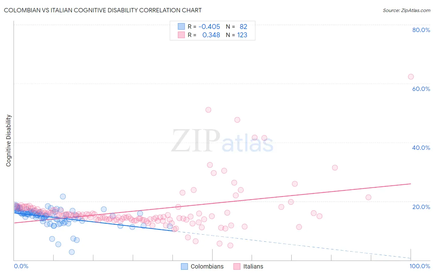 Colombian vs Italian Cognitive Disability
