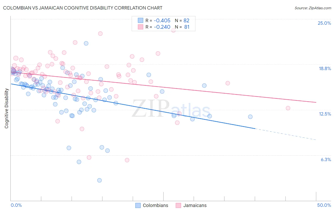 Colombian vs Jamaican Cognitive Disability