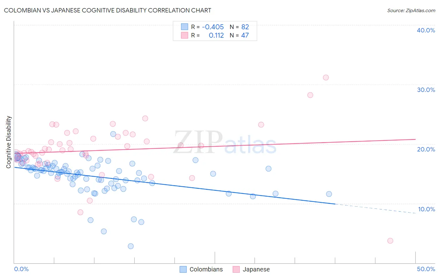 Colombian vs Japanese Cognitive Disability