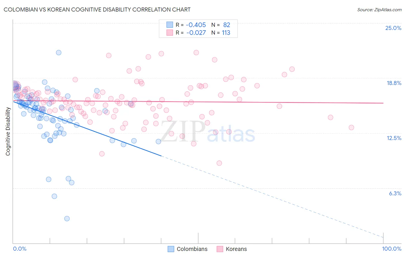Colombian vs Korean Cognitive Disability