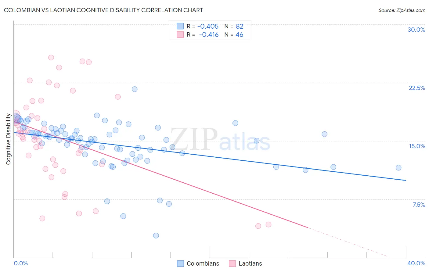 Colombian vs Laotian Cognitive Disability