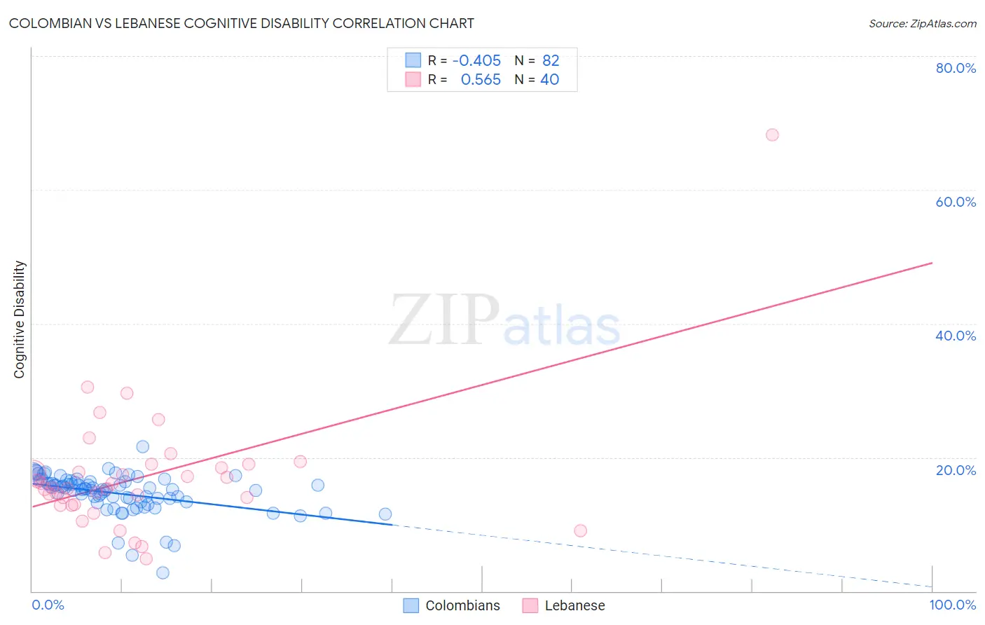 Colombian vs Lebanese Cognitive Disability