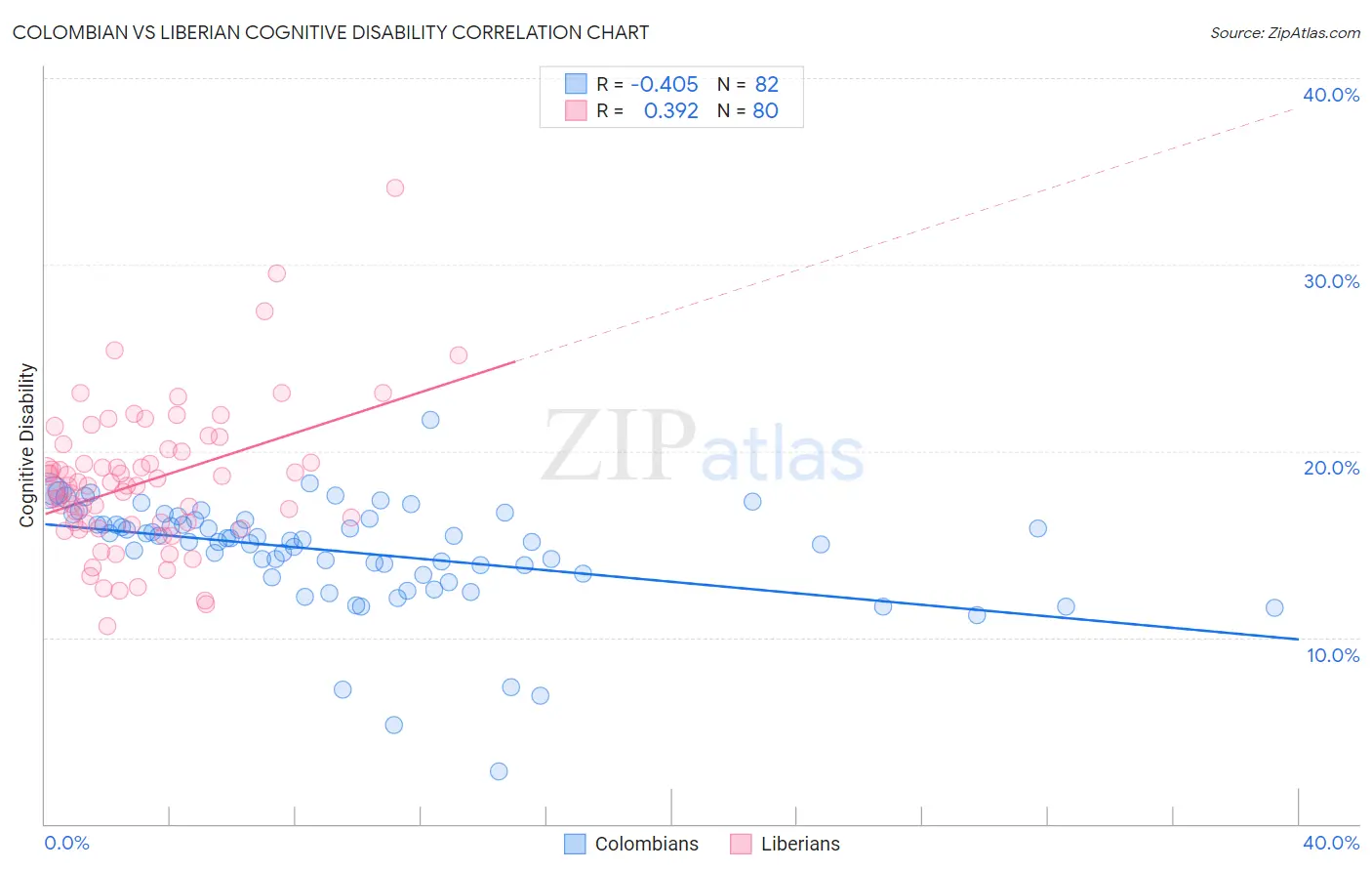 Colombian vs Liberian Cognitive Disability