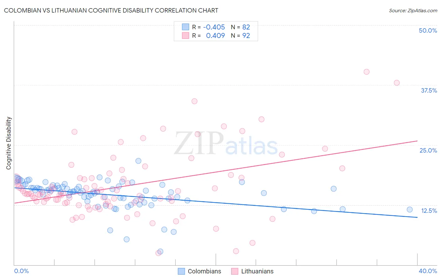 Colombian vs Lithuanian Cognitive Disability