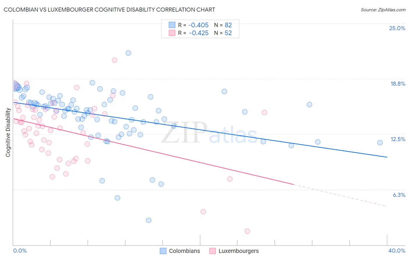 Colombian vs Luxembourger Cognitive Disability