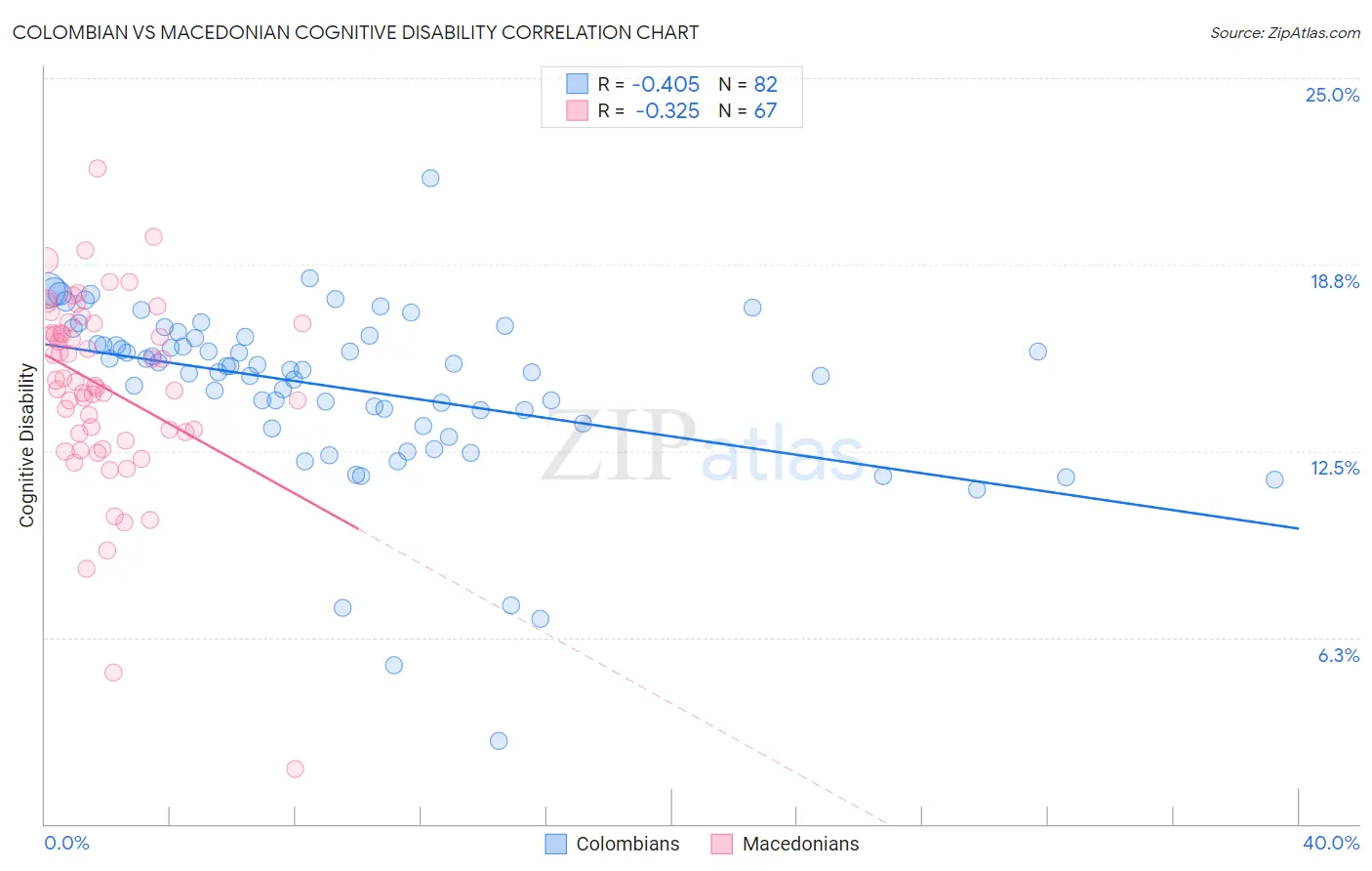 Colombian vs Macedonian Cognitive Disability