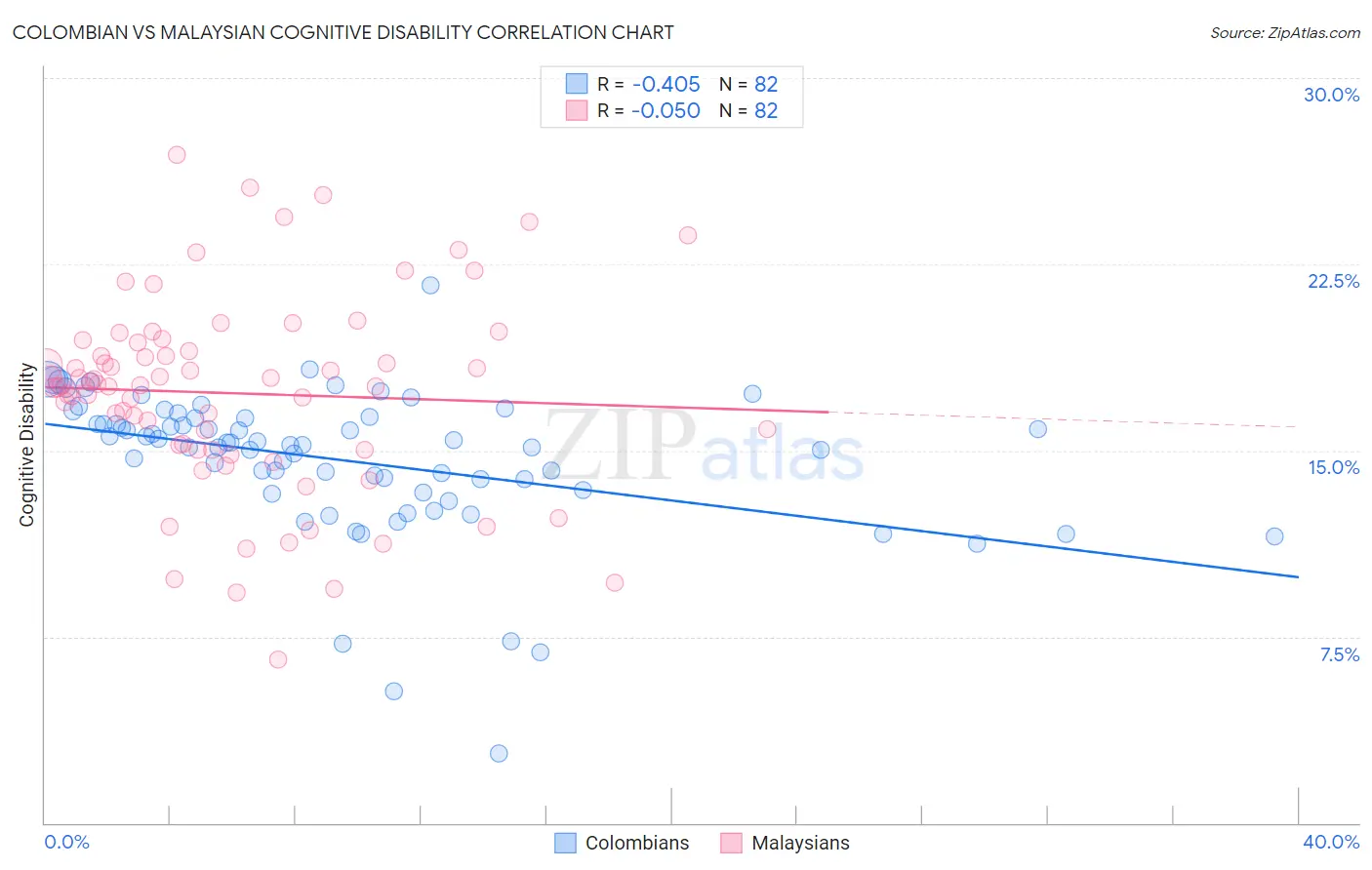 Colombian vs Malaysian Cognitive Disability