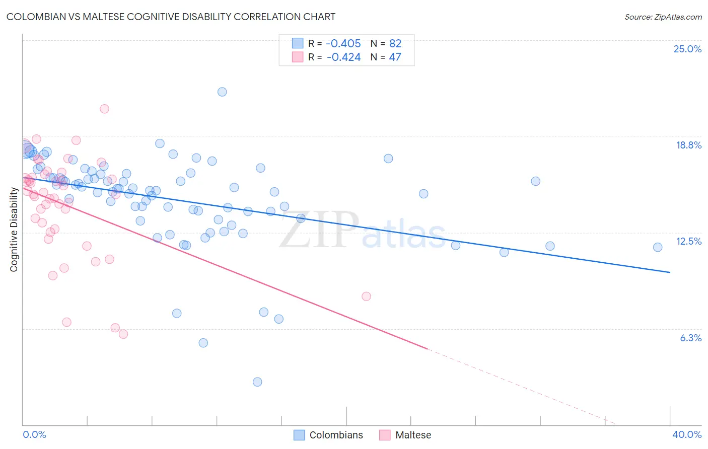 Colombian vs Maltese Cognitive Disability