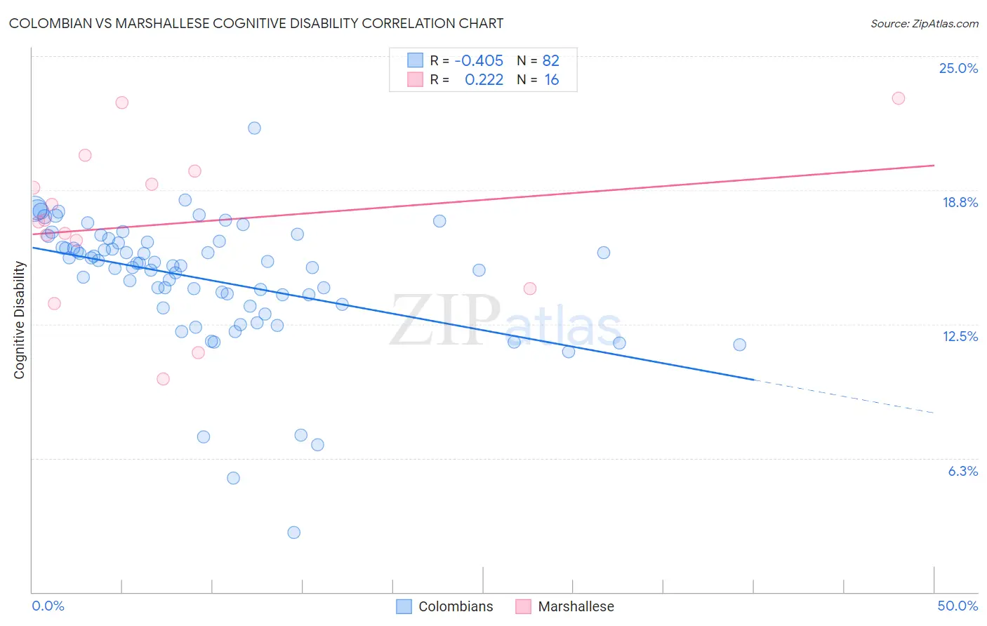 Colombian vs Marshallese Cognitive Disability