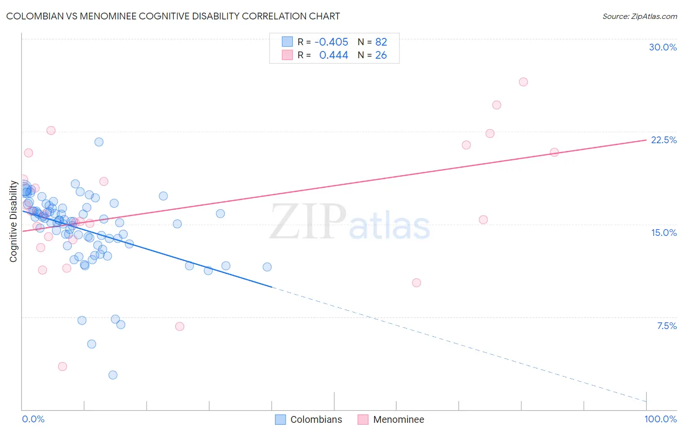 Colombian vs Menominee Cognitive Disability