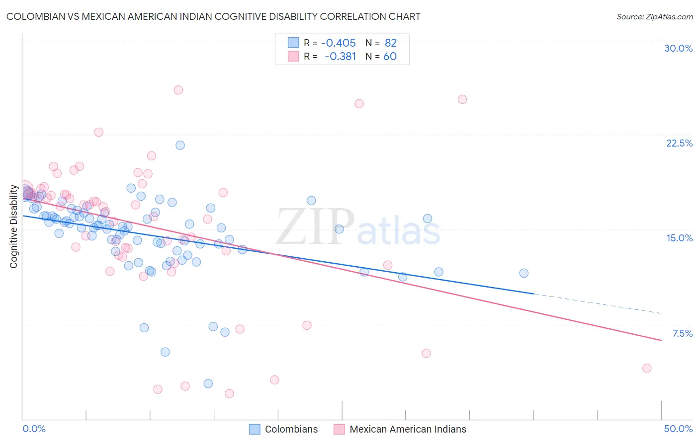 Colombian vs Mexican American Indian Cognitive Disability