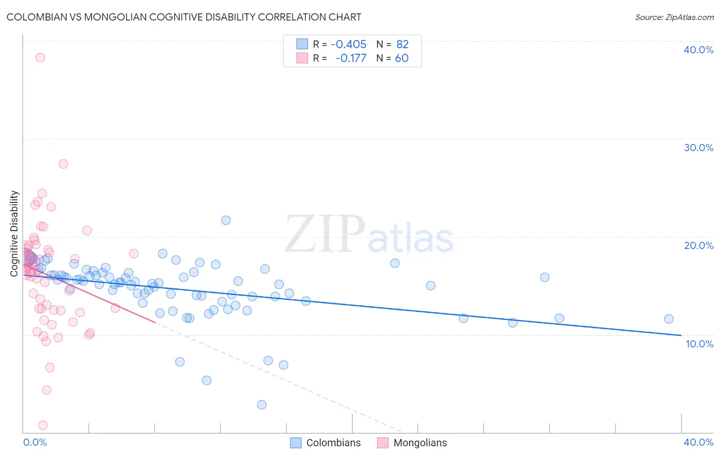 Colombian vs Mongolian Cognitive Disability