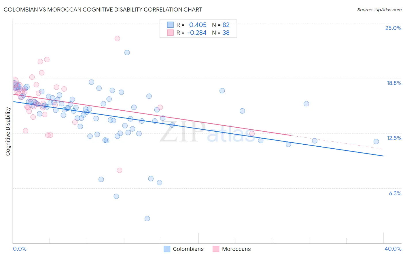 Colombian vs Moroccan Cognitive Disability