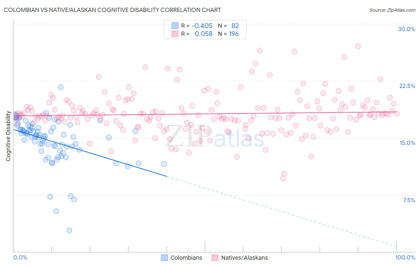 Colombian vs Native/Alaskan Cognitive Disability